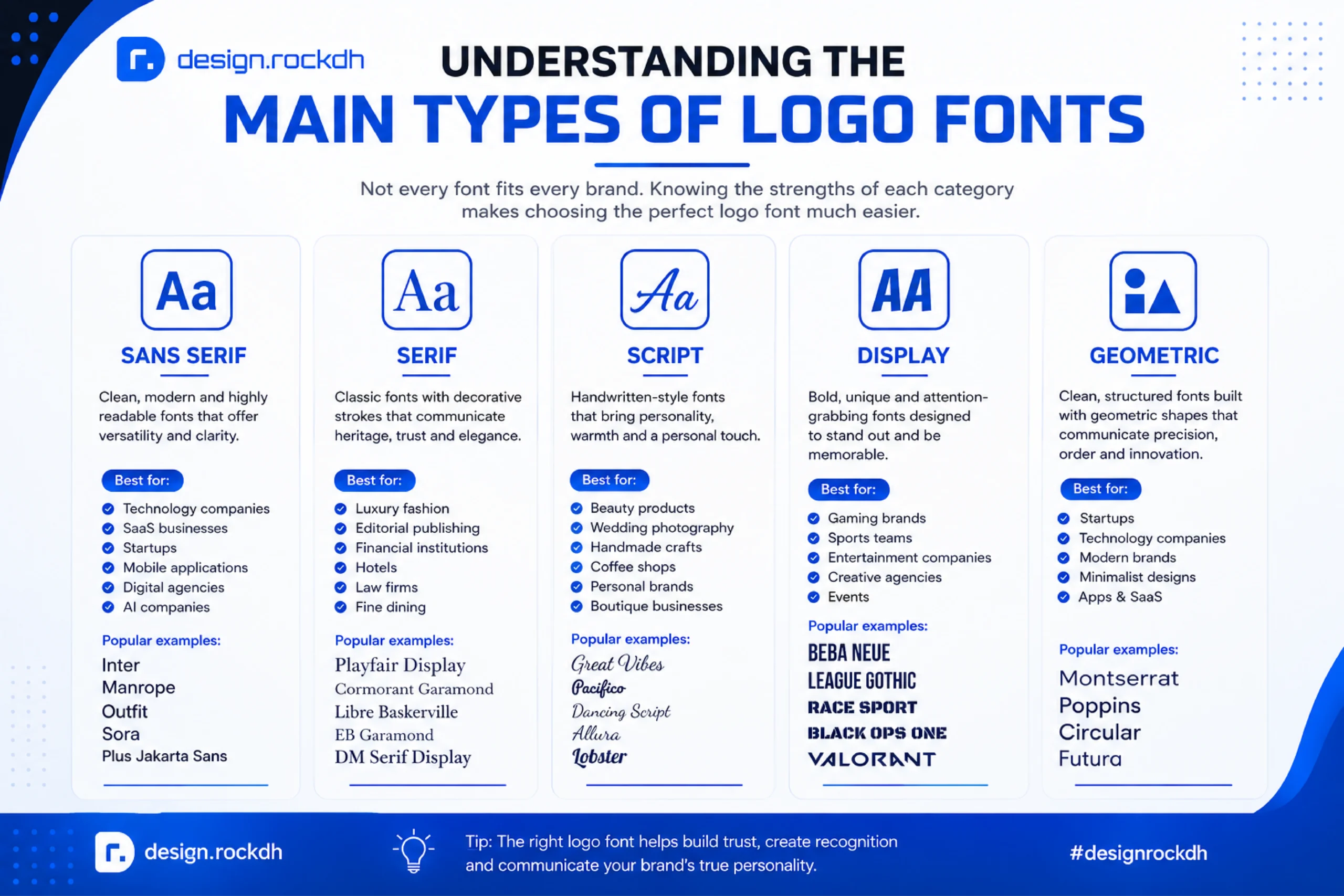 Main types of logo fonts including sans serif, serif, script, display, and geometric fonts